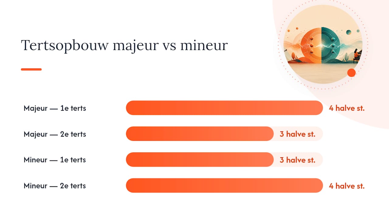 Diagram met het verschil tussen majeur- en mineurakkoord tertsen