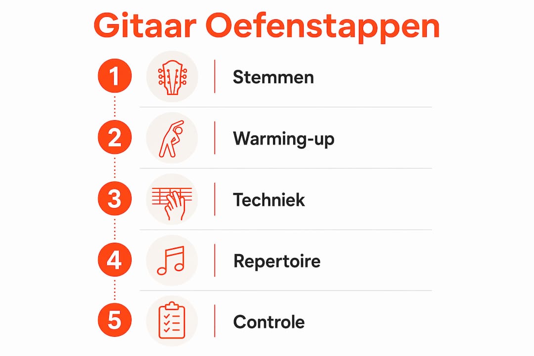 Stap-voor-stap infographic: gitaar leren voor beginners