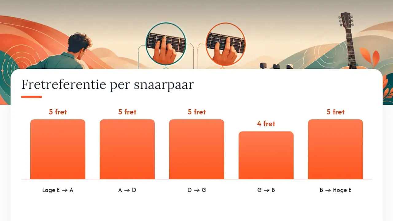 Fretreferentie per snaarpaar bij de 5e-fretmethode: 5, 5, 5, 4, 5