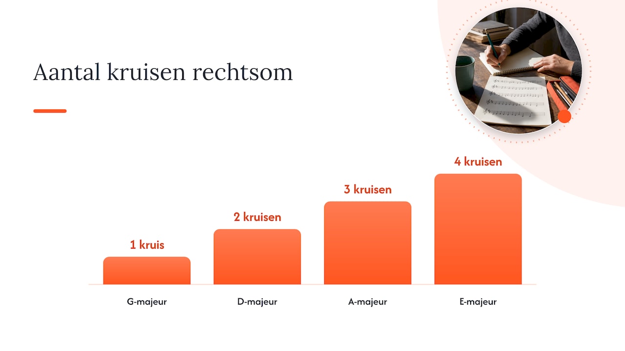 Staafdiagram: G-majeur heeft 1 kruis, D-majeur 2, A-majeur 3 en E-majeur 4 kruisen