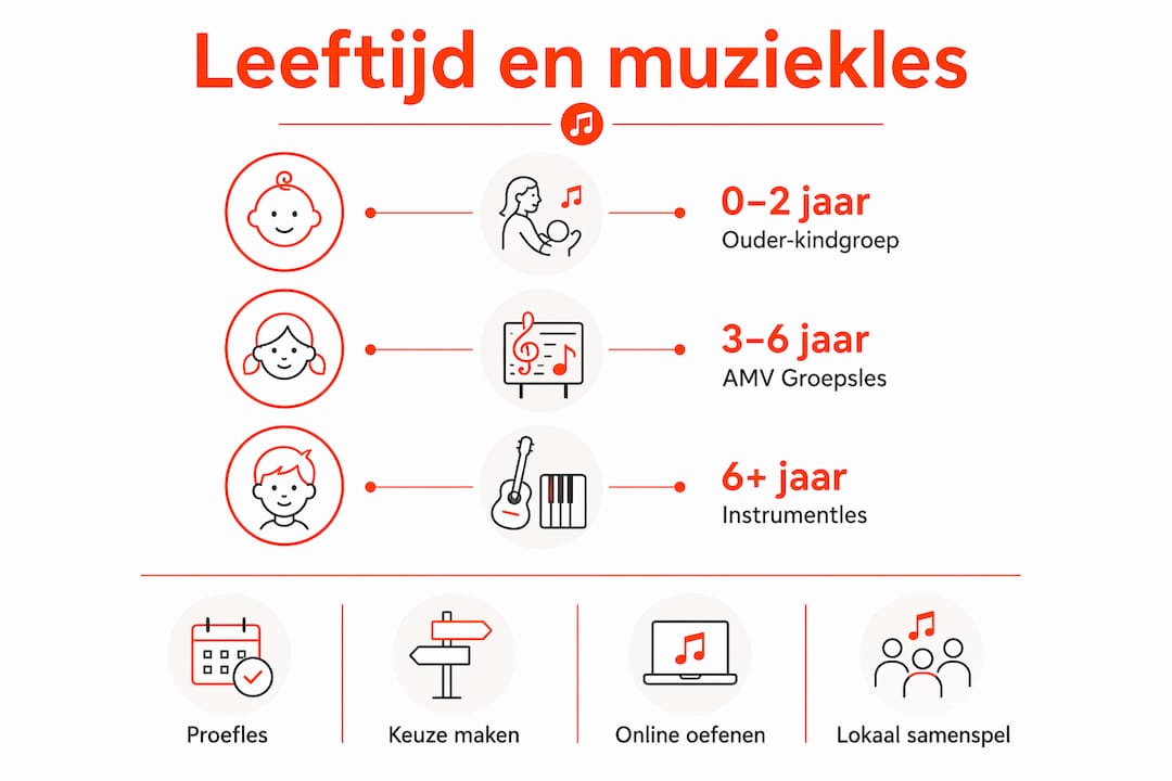 Infographic: op welke leeftijd begin je met welke soort muziekles?