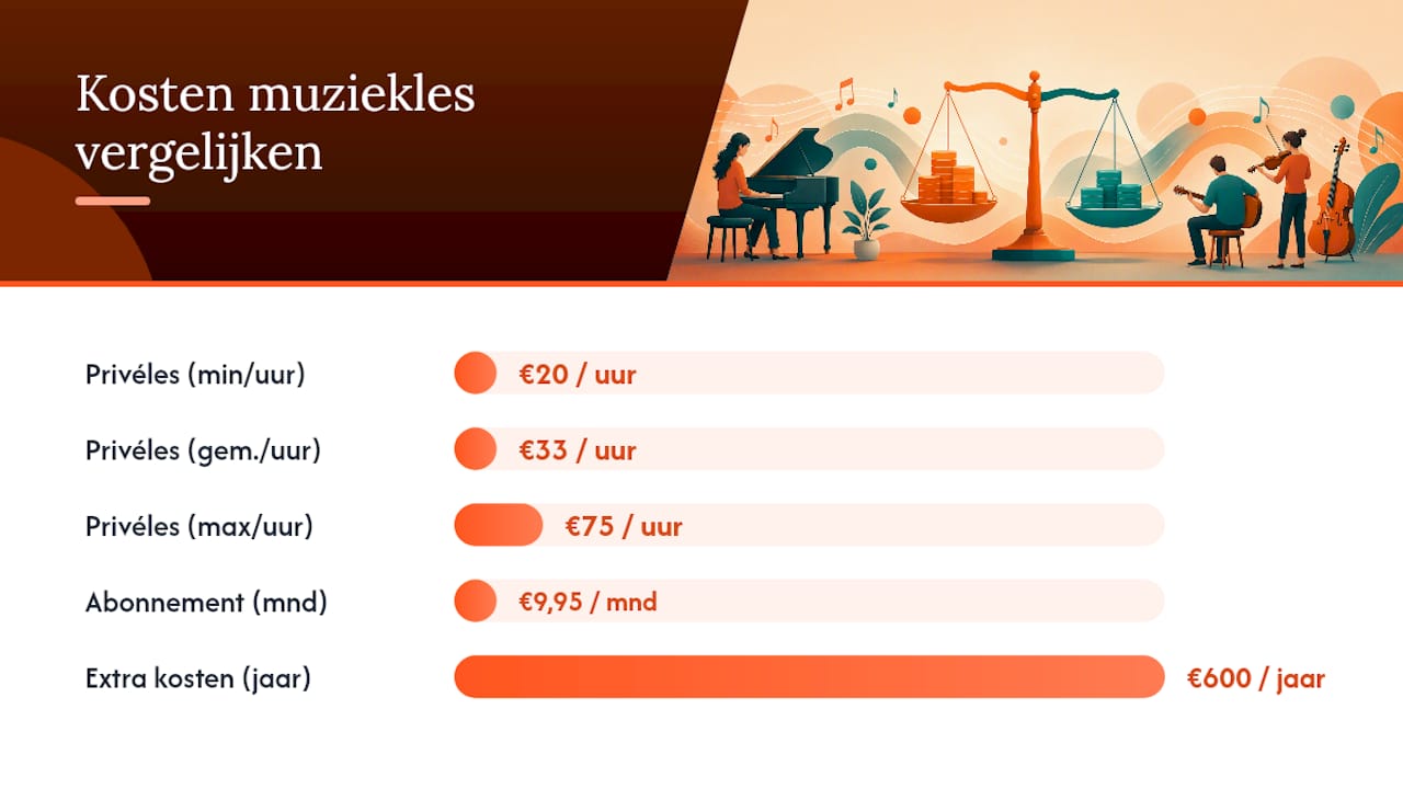Overzicht van de kosten van online muzieklessen in één oogopslag