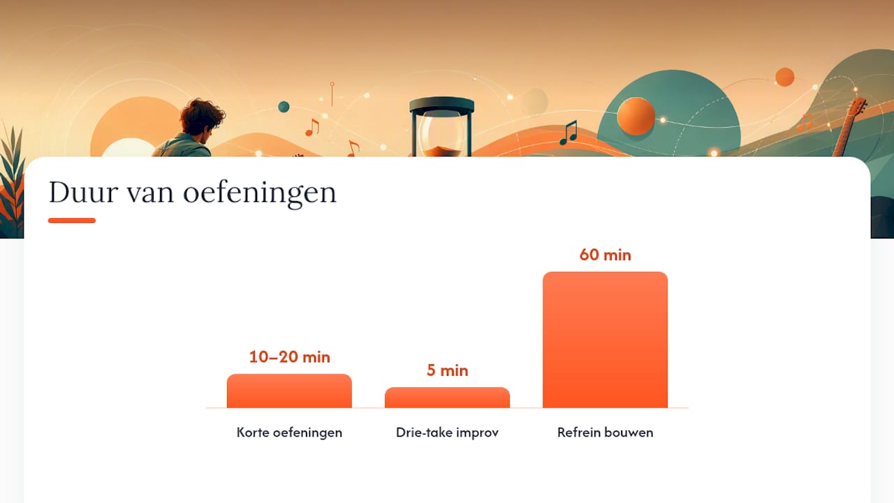 Overzicht van de duur van schrijfopdrachten, van korte oefeningen tot een refrein bouwen in zestig minuten