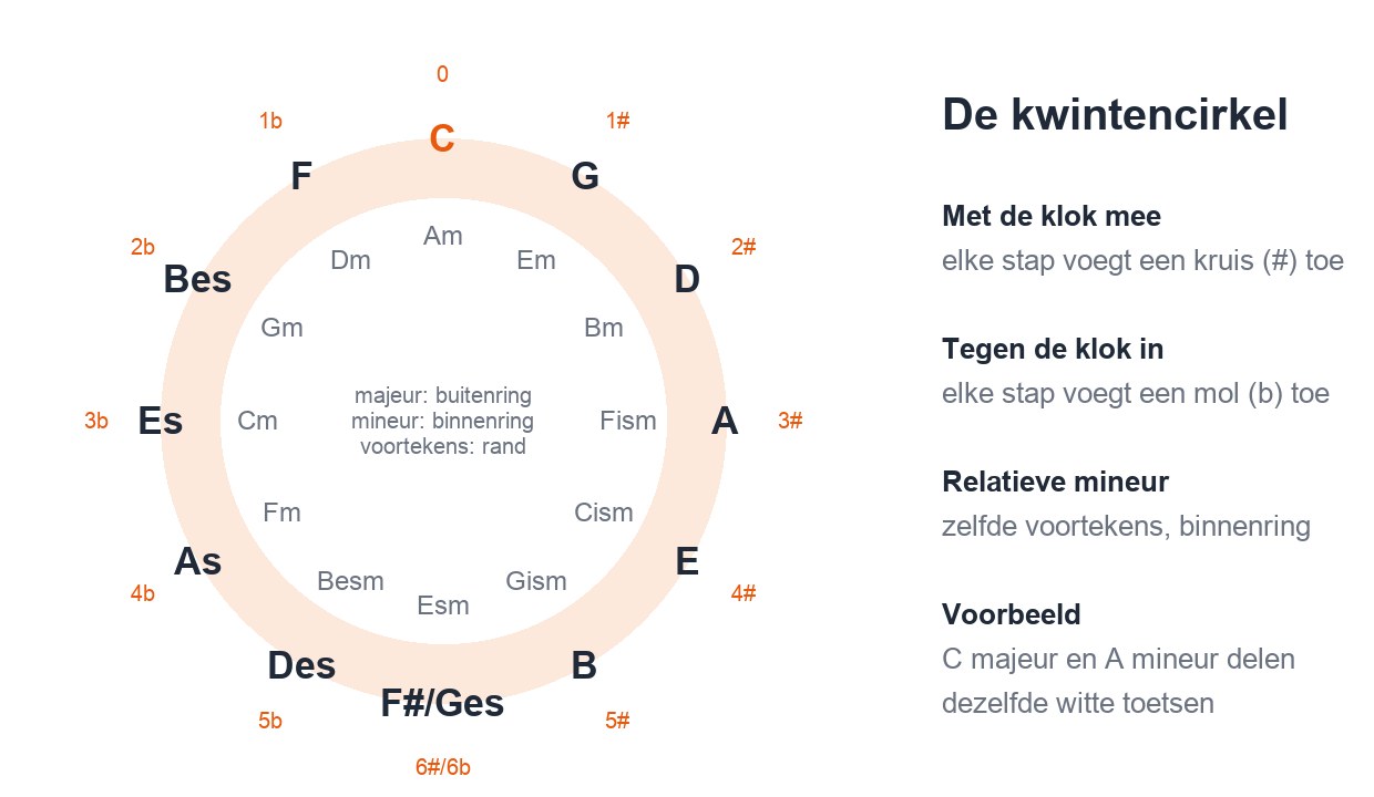 De kwintencirkel met alle twaalf majeur- en mineurtoonsoorten en hun voortekens