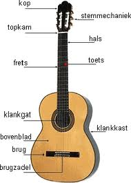 Onderdelen van de akoestische gitaar